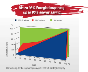 Grafik Energieeinspaung ESD